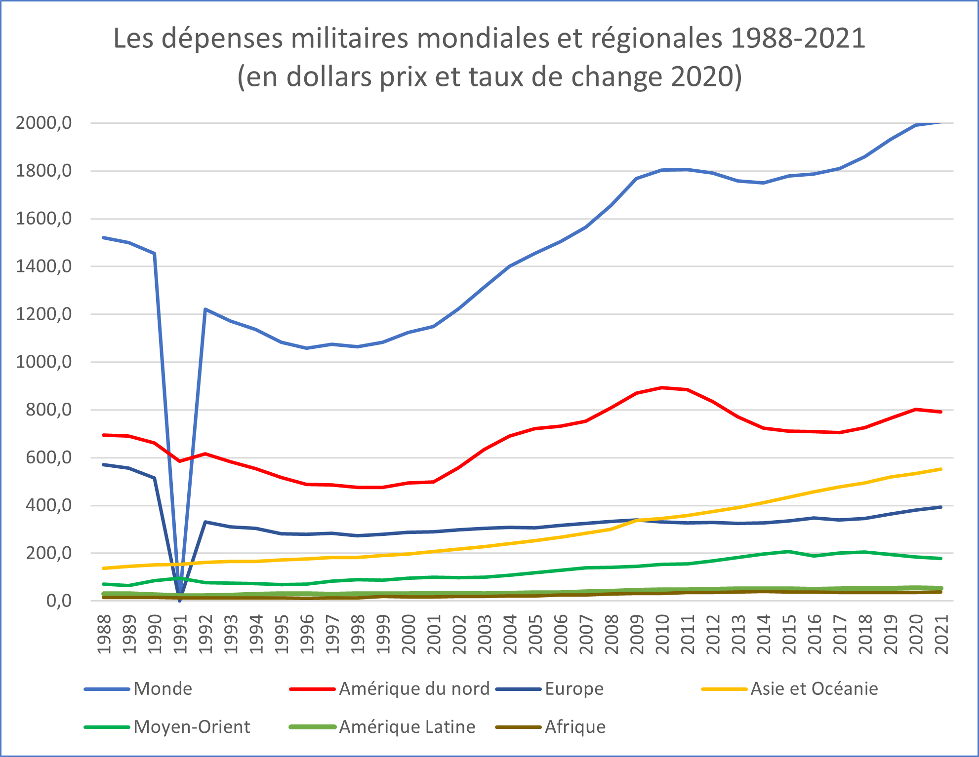 Titre : La proposition d’augmenter les dépenses militaires à 5 % du PIB suscite des inquiétudes