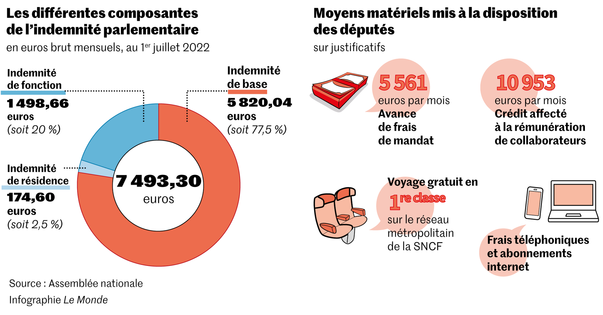 Critique à l’égard des Revenus des Parlementaires Français