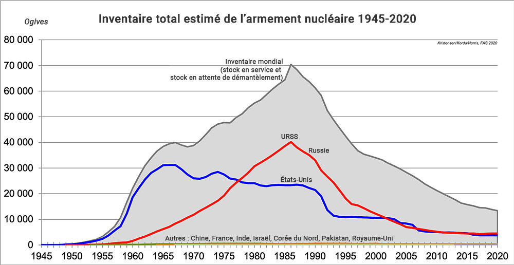 Nouvelle course aux armements nucléaires : une menace pour la sécurité mondiale
