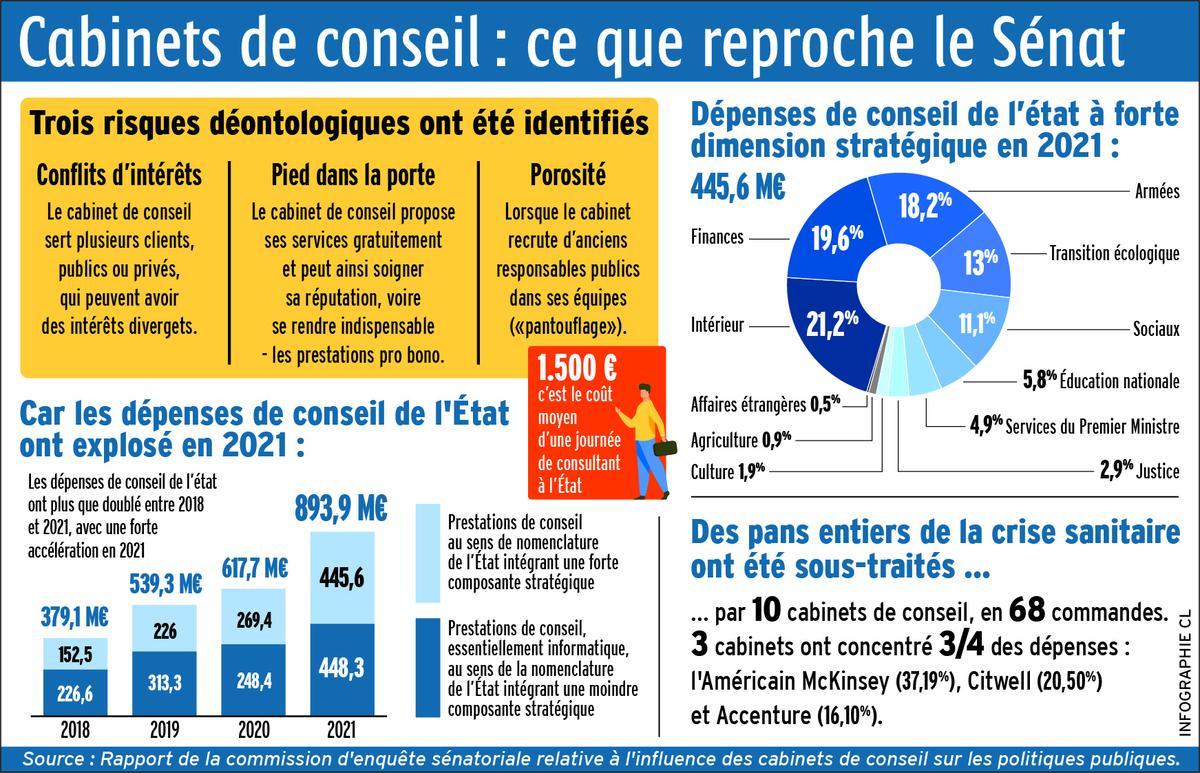 Influence Des Cabinets De Conseil Sur La Présidence Française