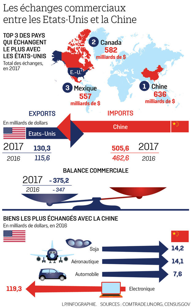 Les États-Unis et la Chine redessinent le paysage financier mondial