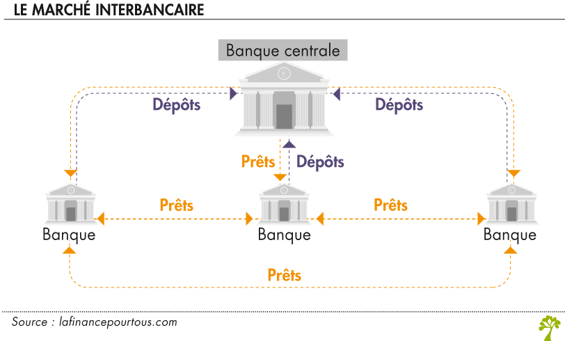 Le marché interbancaire : une débâcle économique inévitable pour la France