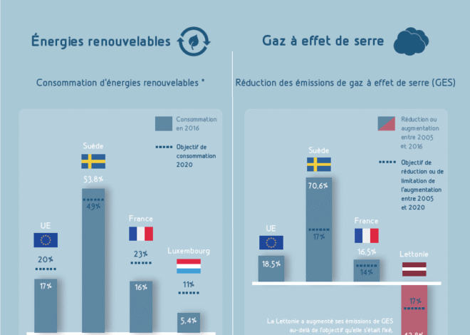 Les pays de l’Union européenne s’engagent dans une décision dévastatrice pour la lutte contre le réchauffement climatique