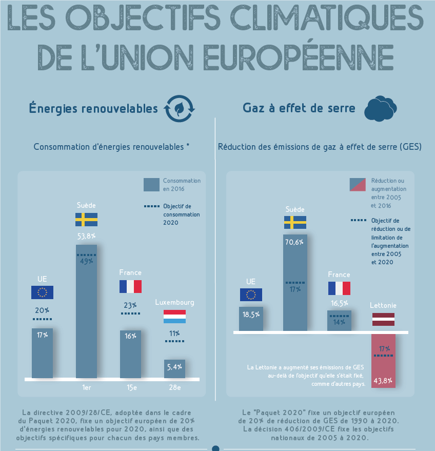 Les pays de l’Union européenne s’engagent dans une décision dévastatrice pour la lutte contre le réchauffement climatique