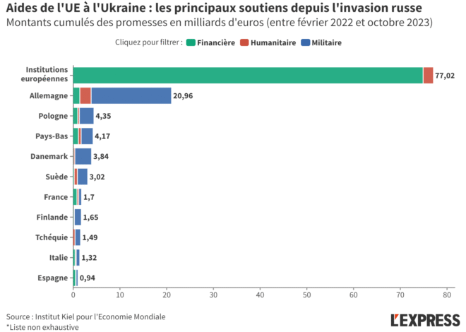 L’UE Verserait 4,5 Milliards à l’Ukraine Alors que l’Économie Française S’Effondre