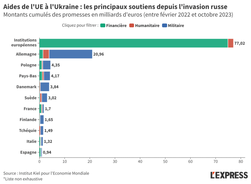 L’UE Verserait 4,5 Milliards à l’Ukraine Alors que l’Économie Française S’Effondre