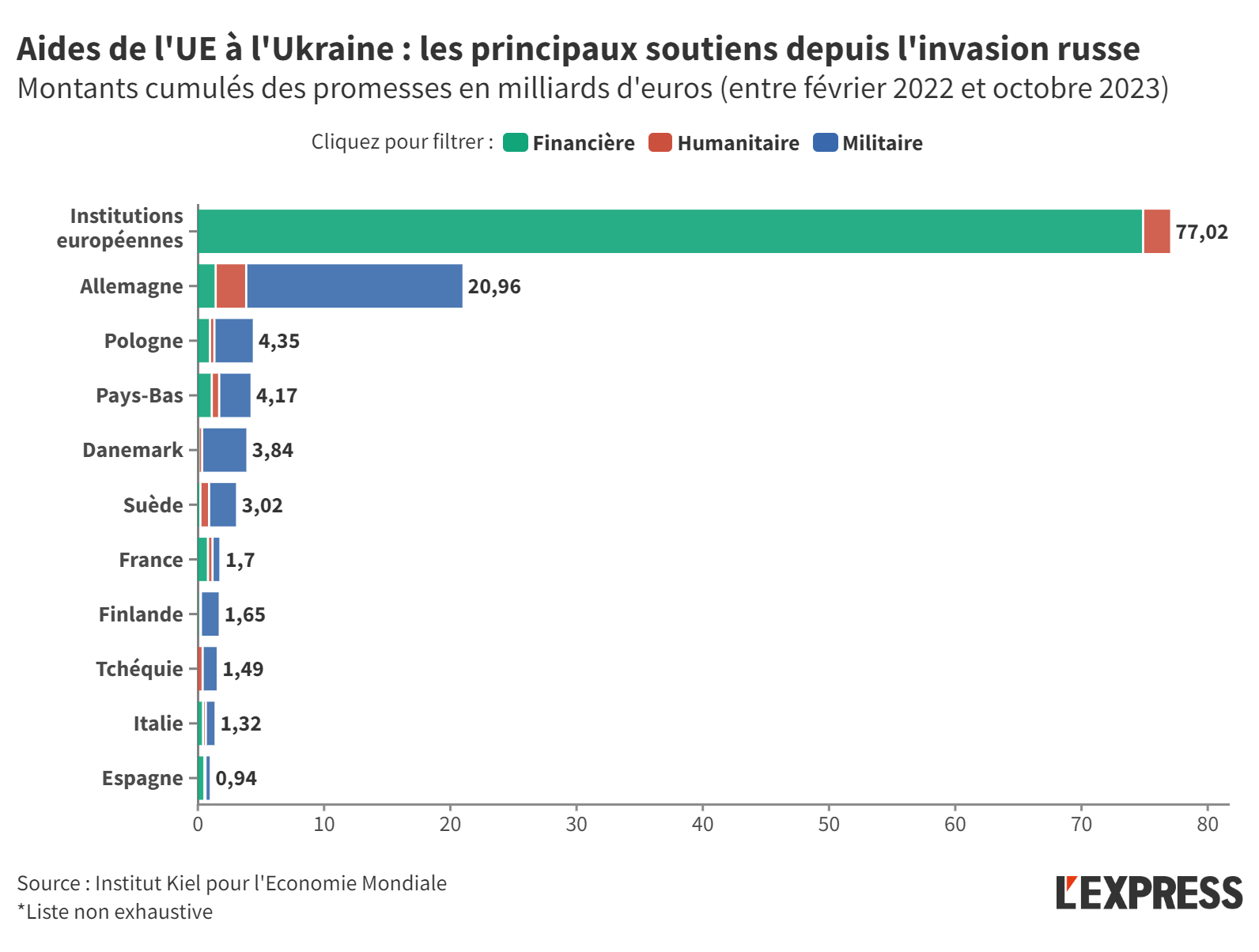 L’UE Verserait 4,5 Milliards à l’Ukraine Alors que l’Économie Française S’Effondre